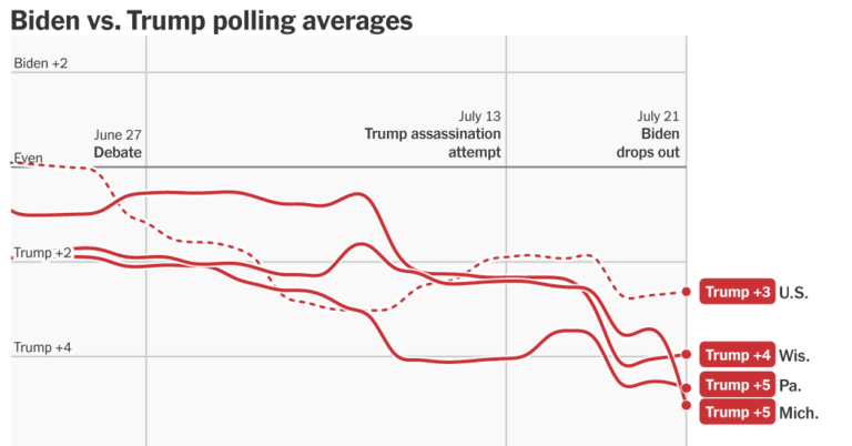See How Biden Lost Support in the Polls Before He Dropped Out